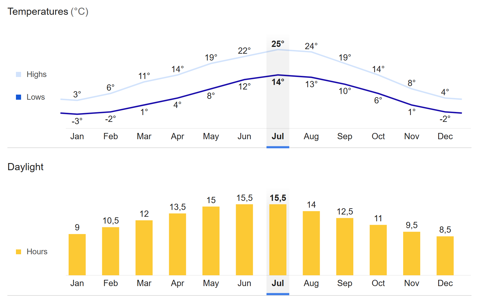 Interlaken avrage weather